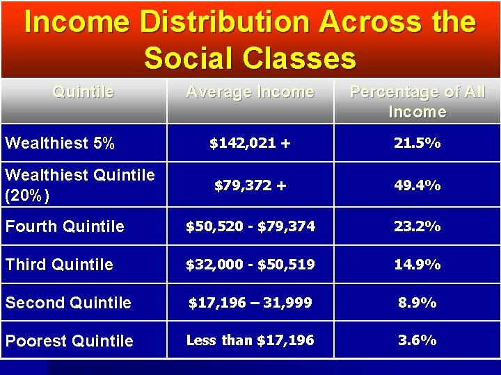 Income Distribution Across the Social Classes Quintile Average Income Percentage of All Income $142,