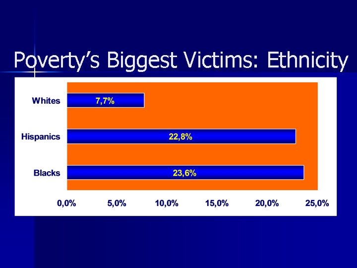 Poverty’s Biggest Victims: Ethnicity 