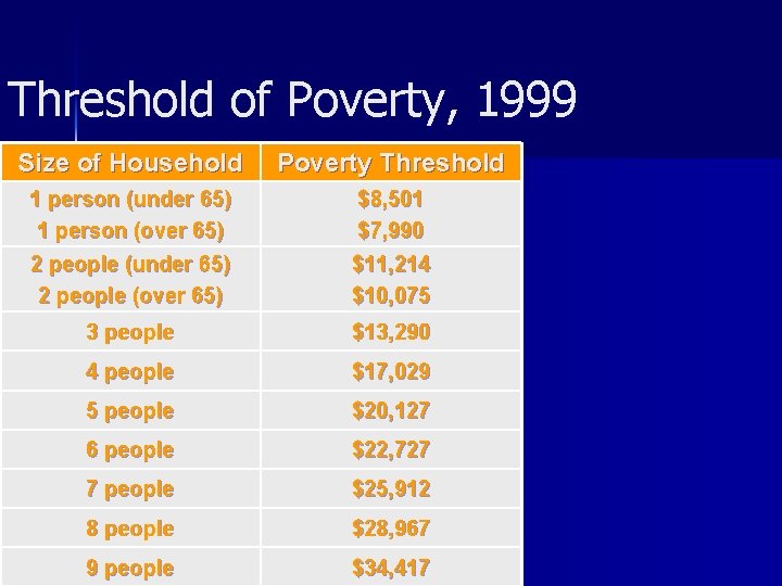 Threshold of Poverty, 1999 Size of Household Poverty Threshold 1 person (under 65) 1