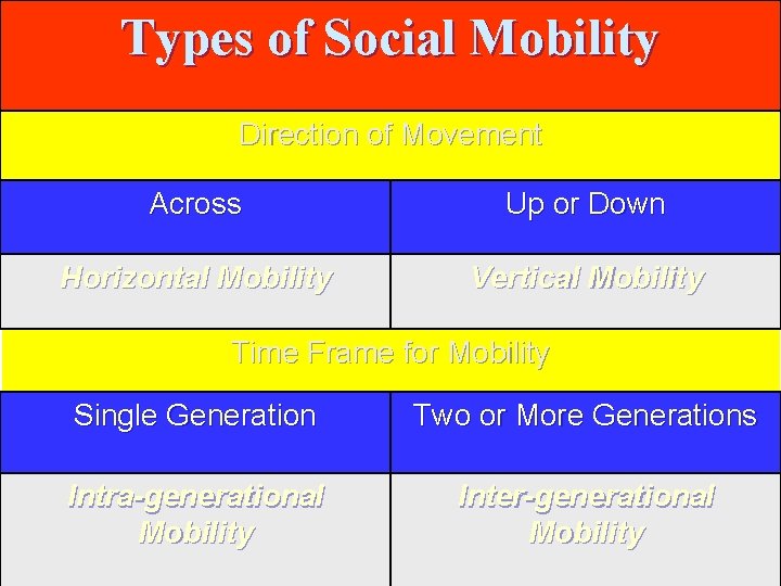 Types of Social Mobility Direction of Movement Across Up or Down Horizontal Mobility Vertical