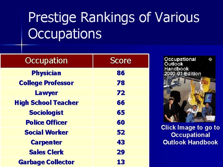 Prestige Rankings of Various Occupation Score Physician 86 College Professor 78 Lawyer 72 High