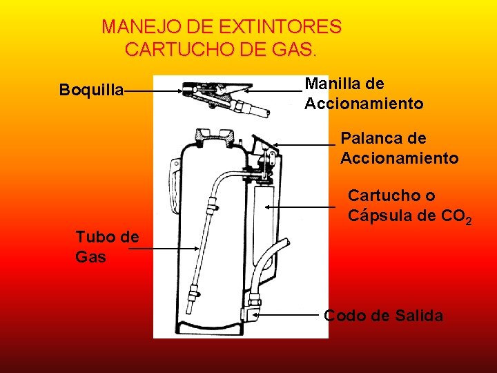 MANEJO DE EXTINTORES CARTUCHO DE GAS. Boquilla Manilla de Accionamiento Palanca de Accionamiento Cartucho