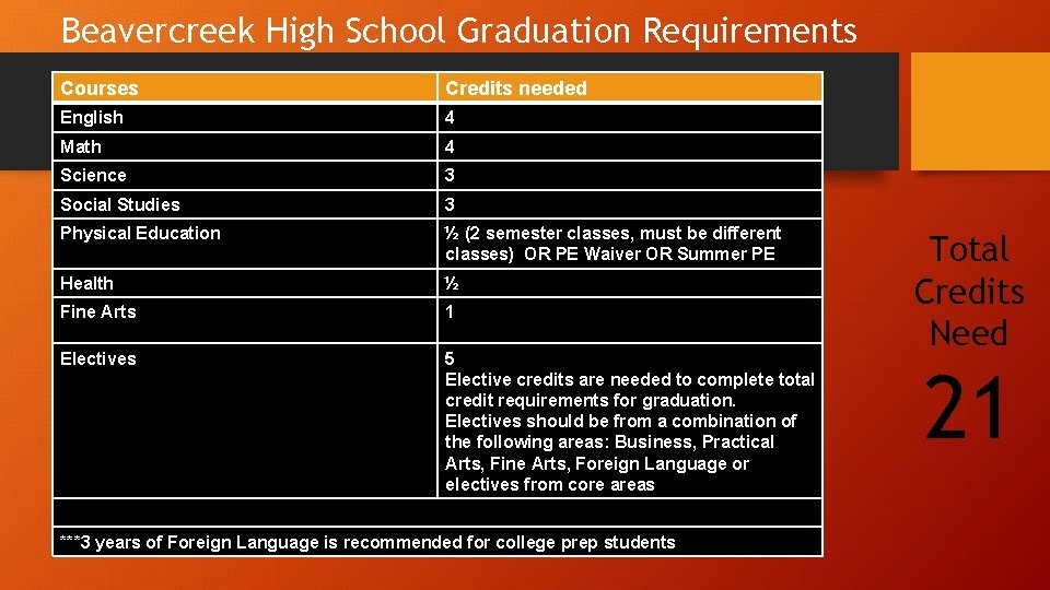 Beavercreek High School Graduation Requirements Courses Credits needed English 4 Math 4 Science 3