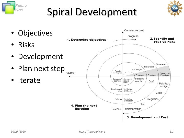 Future Grid • • • Spiral Development Objectives Risks Development Plan next step Iterate Future Grid • • • Spiral Development Objectives Risks Development Plan next step Iterate