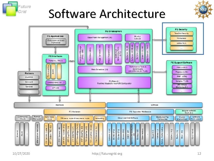 Future Grid 10/27/2020 Software Architecture http: //futuregrid. org 12 Future Grid 10/27/2020 Software Architecture http: //futuregrid. org 12
