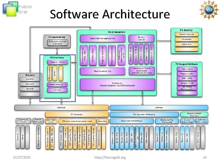 Future Grid 10/27/2020 Software Architecture http: //futuregrid. org 16 Future Grid 10/27/2020 Software Architecture http: //futuregrid. org 16