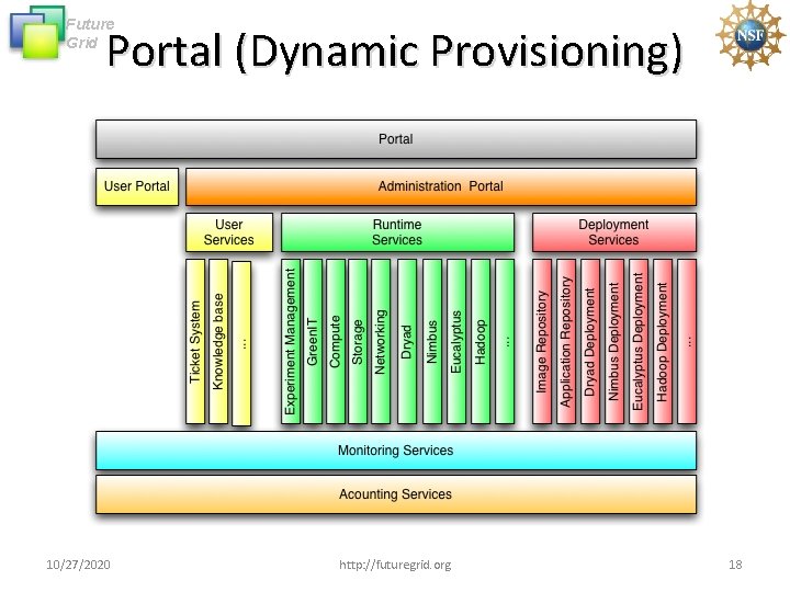 Future Grid Portal (Dynamic Provisioning) 10/27/2020 http: //futuregrid. org 18 Future Grid Portal (Dynamic Provisioning) 10/27/2020 http: //futuregrid. org 18