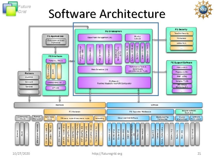 Future Grid 10/27/2020 Software Architecture http: //futuregrid. org 21 Future Grid 10/27/2020 Software Architecture http: //futuregrid. org 21