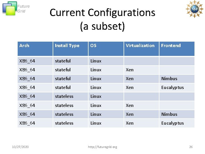 Future Grid Current Configurations (a subset) Arch Install Type OS X 86_64 stateful Linux Future Grid Current Configurations (a subset) Arch Install Type OS X 86_64 stateful Linux
