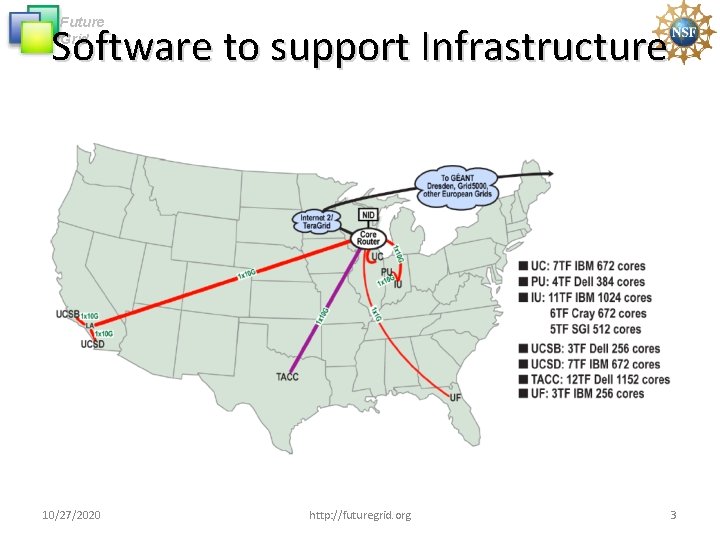 Future Grid Software to support Infrastructure 10/27/2020 http: //futuregrid. org 3 Future Grid Software to support Infrastructure 10/27/2020 http: //futuregrid. org 3