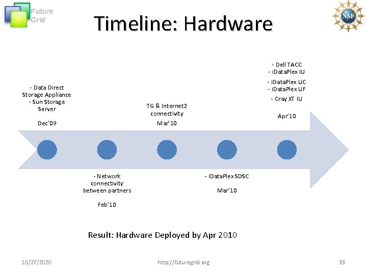 Future Grid Timeline: Hardware - Data Direct Storage Appliance - Sun Storage Server - Future Grid Timeline: Hardware - Data Direct Storage Appliance - Sun Storage Server -