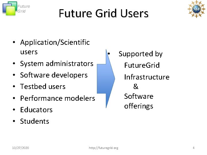 Future Grid Users • Application/Scientific users • System administrators • Software developers • Testbed Future Grid Users • Application/Scientific users • System administrators • Software developers • Testbed