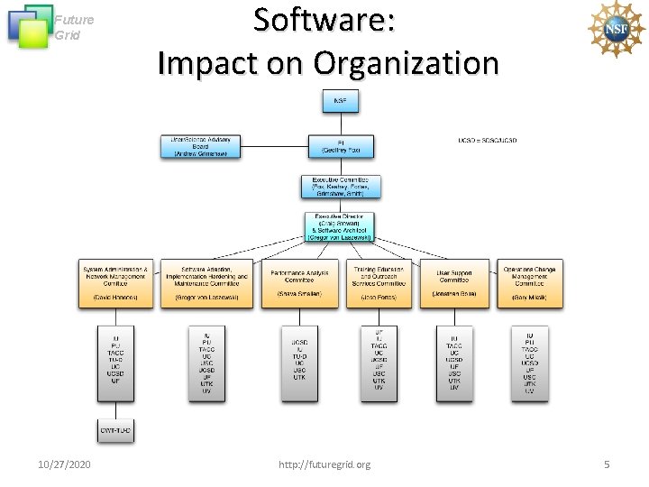 Future Grid 10/27/2020 Software: Impact on Organization http: //futuregrid. org 5 Future Grid 10/27/2020 Software: Impact on Organization http: //futuregrid. org 5