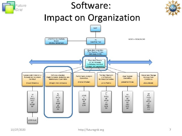 Future Grid 10/27/2020 Software: Impact on Organization http: //futuregrid. org 7 Future Grid 10/27/2020 Software: Impact on Organization http: //futuregrid. org 7