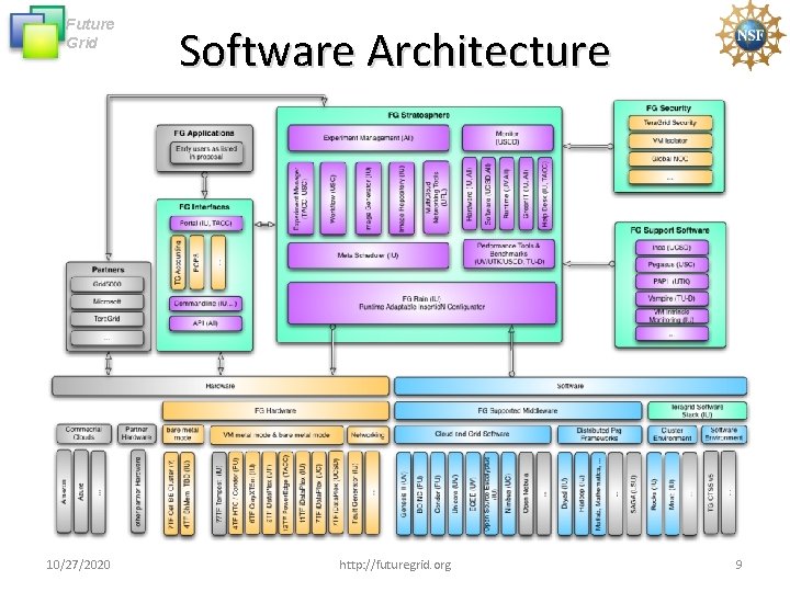 Future Grid 10/27/2020 Software Architecture http: //futuregrid. org 9 Future Grid 10/27/2020 Software Architecture http: //futuregrid. org 9