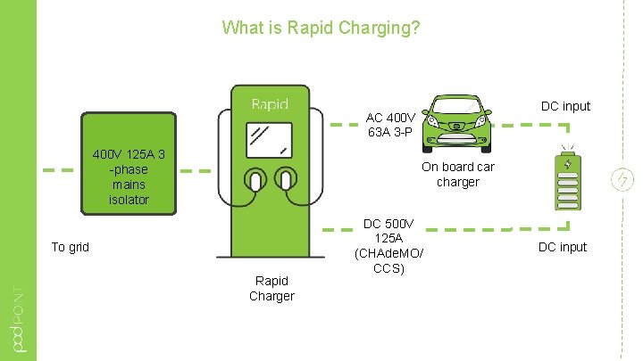 What is Rapid Charging? DC input AC 400 V 63 A 3 -P 400