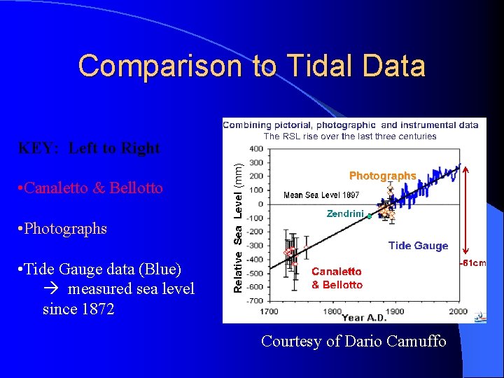 Comparison to Tidal Data KEY: Left to Right • Canaletto & Bellotto • Photographs