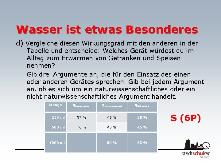 Wasser ist etwas Besonderes d) Vergleiche diesen Wirkungsgrad mit den anderen in der Tabelle