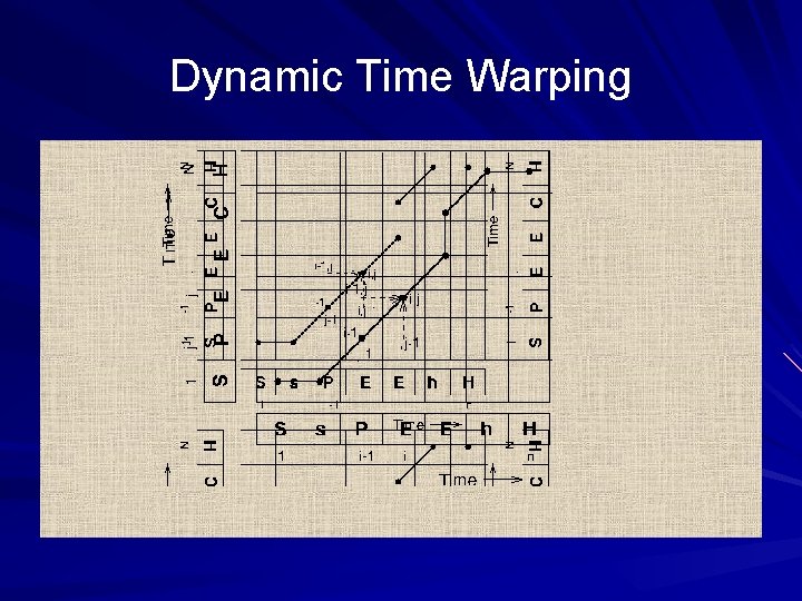 Dynamic Time Warping 