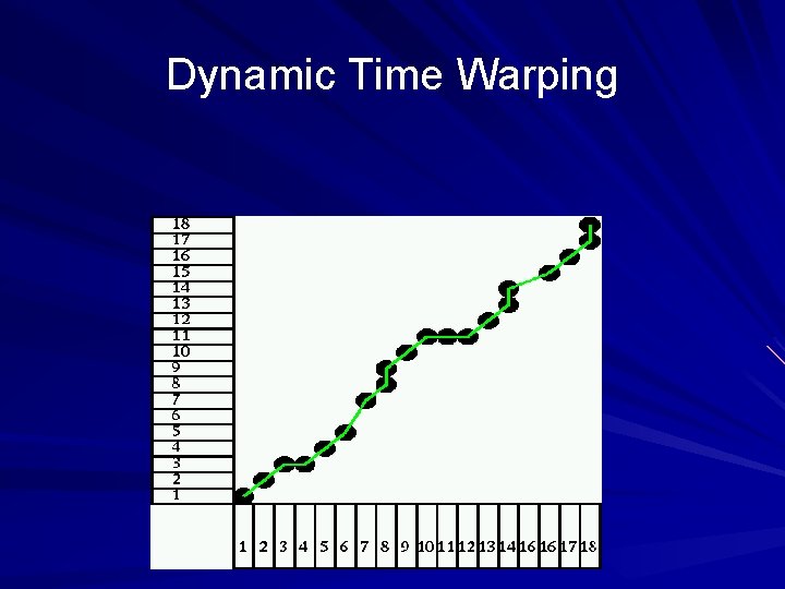 Dynamic Time Warping 