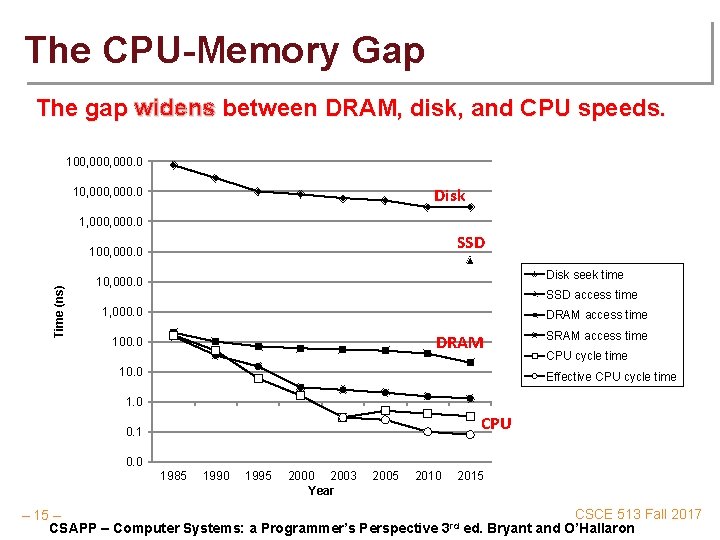 The CPU-Memory Gap The gap widens between DRAM, disk, and CPU speeds. 100, 000.