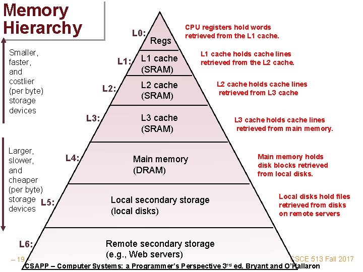 Memory Hierarchy Smaller, faster, and costlier (per byte) storage devices Larger, slower, and cheaper