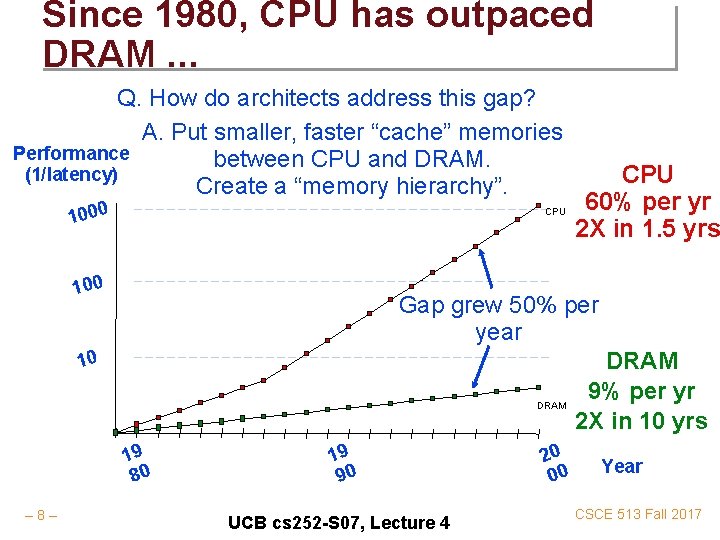Since 1980, CPU has outpaced DRAM. . . Q. How do architects address this