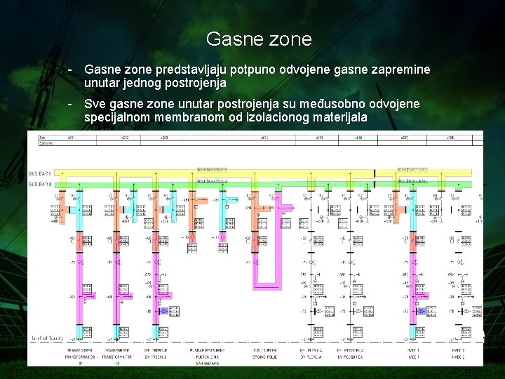 Gasne zone - Gasne zone predstavljaju potpuno odvojene gasne zapremine unutar jednog postrojenja -