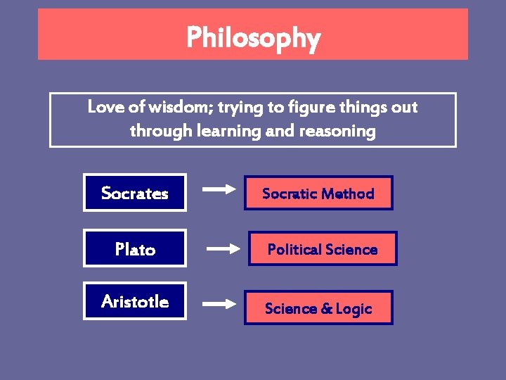 Philosophy Love of wisdom; trying to figure things out through learning and reasoning Socrates