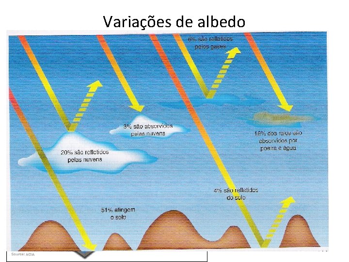 Variações de albedo • Albedo é o índice de absorção da energia solar pelos