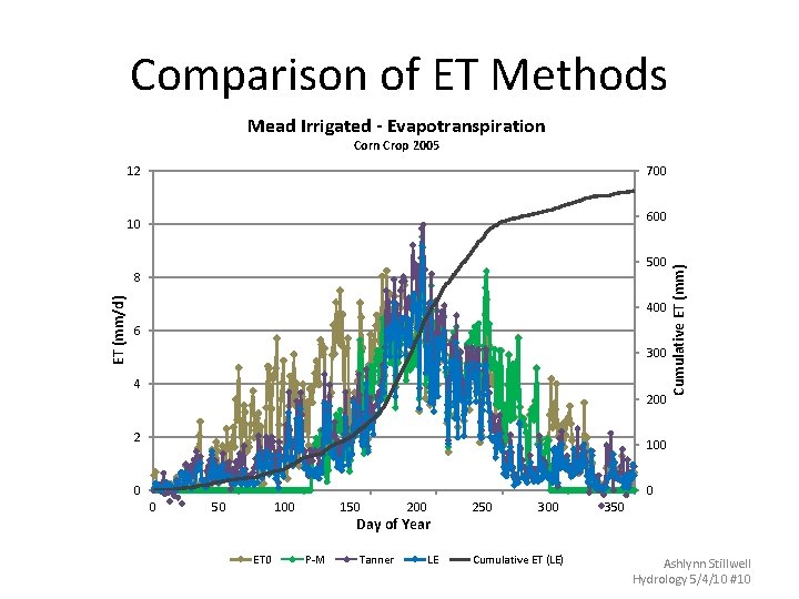 Comparison of ET Methods Mead Irrigated - Evapotranspiration Corn Crop 2005 12 700 500