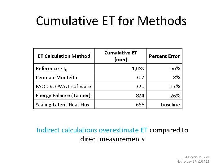 Cumulative ET for Methods ET Calculation Method Reference ET 0 Cumulative ET (mm) Percent