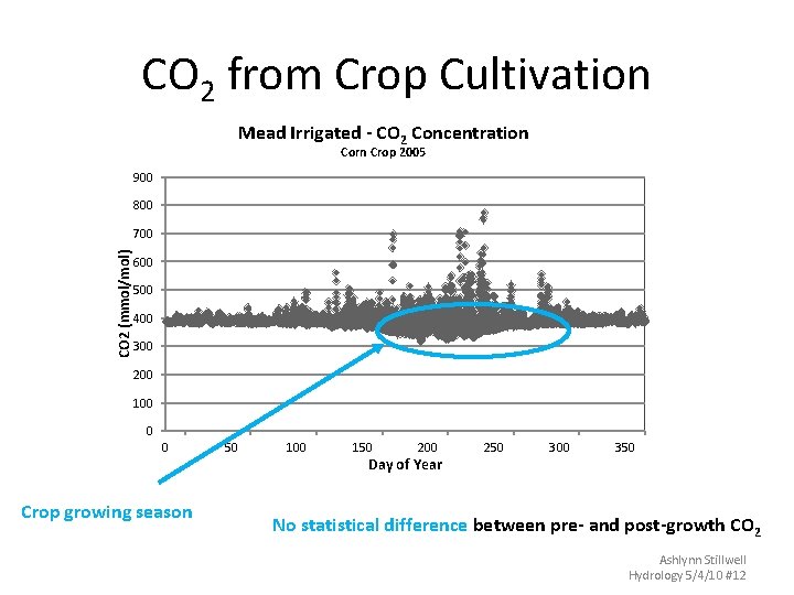 CO 2 from Crop Cultivation Mead Irrigated - CO 2 Concentration Corn Crop 2005