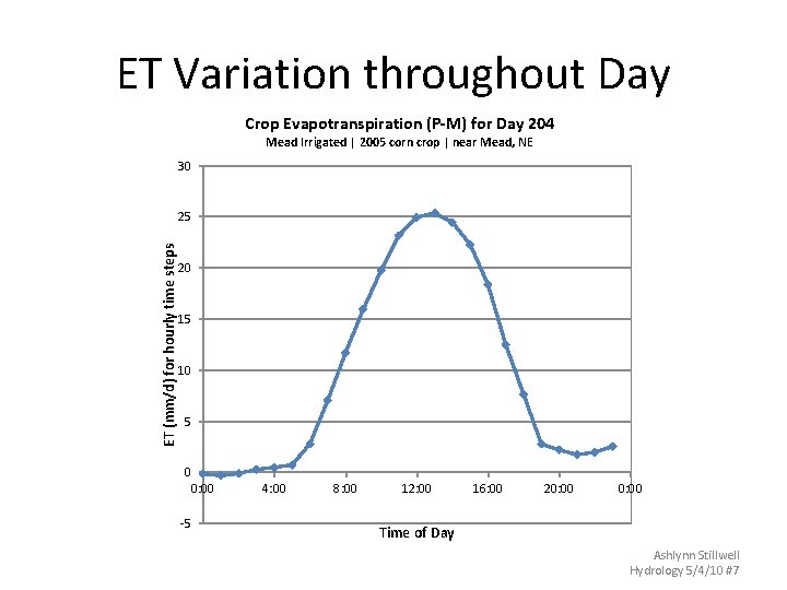 ET Variation throughout Day Crop Evapotranspiration (P-M) for Day 204 Mead Irrigated | 2005