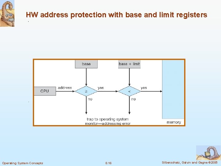 HW address protection with base and limit registers Operating System Concepts 8. 16 Silberschatz,