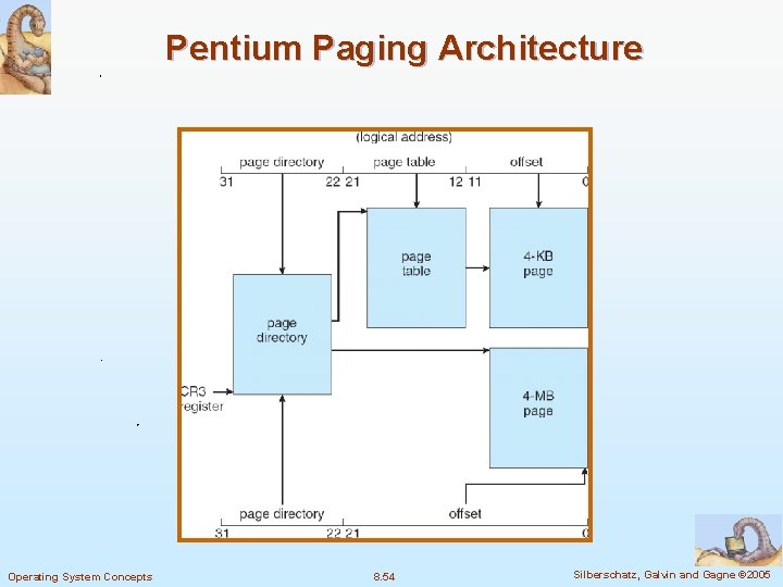 Pentium Paging Architecture Operating System Concepts 8. 54 Silberschatz, Galvin and Gagne © 2005