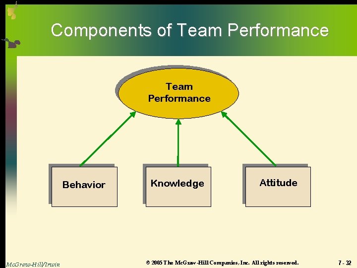 Components of Team Performance Behavior Mc. Graw-Hill/Irwin Knowledge Attitude © 2005 The Mc. Graw-Hill