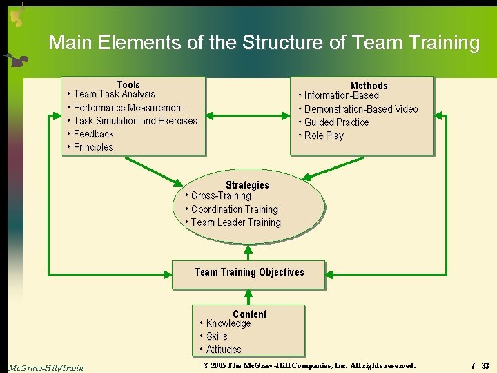 Main Elements of the Structure of Team Training Tools • Team Task Analysis •