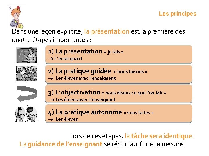 Les principes Dans une leçon explicite, la présentation est la première des quatre étapes