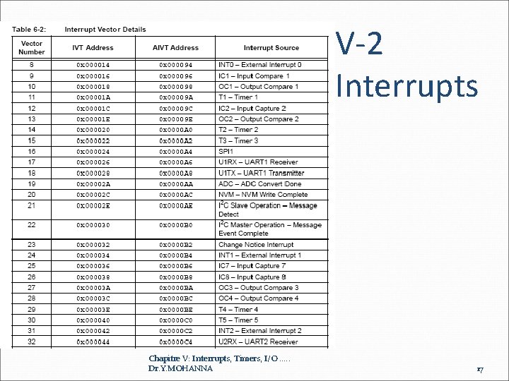 V-2 Interrupts Chapitre V: Interrupts, Timers, I/O. . . Dr. Y. MOHANNA 17 