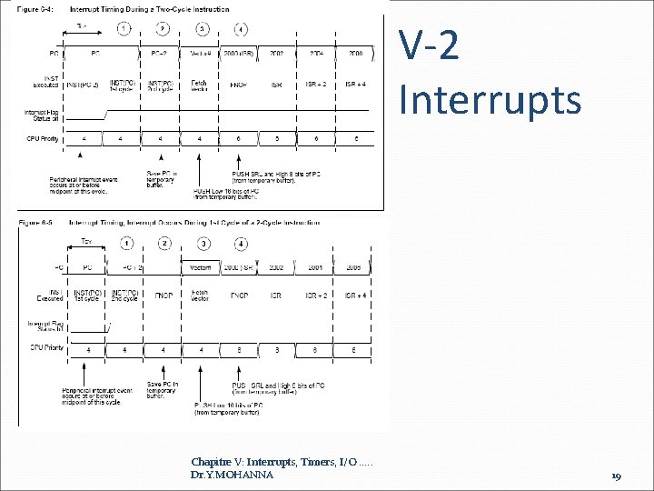 V-2 Interrupts Chapitre V: Interrupts, Timers, I/O. . . Dr. Y. MOHANNA 19 