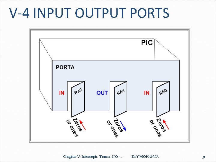 V-4 INPUT OUTPUT PORTS Chapitre V: Interrupts, Timers, I/O. . . Dr. Y. MOHANNA