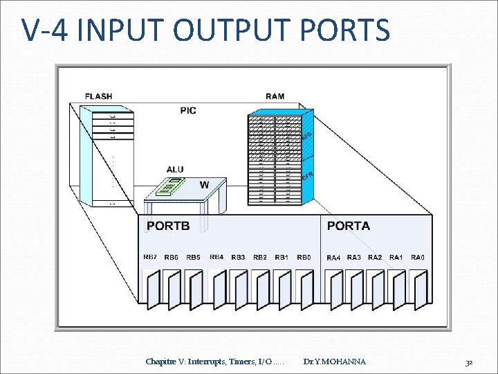 V-4 INPUT OUTPUT PORTS Chapitre V: Interrupts, Timers, I/O. . . Dr. Y. MOHANNA