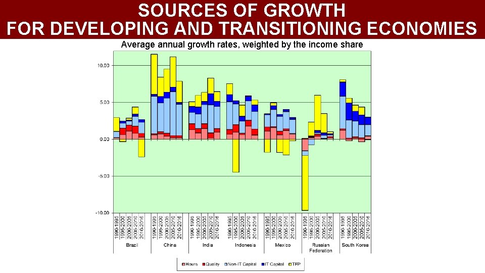 SOURCES OF GROWTH FOR DEVELOPING AND TRANSITIONING ECONOMIES Average annual growth rates, weighted by