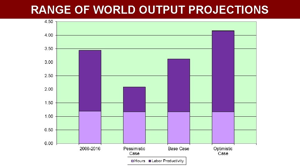 RANGE OF WORLD OUTPUT PROJECTIONS 