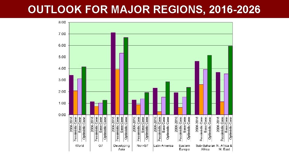 OUTLOOK FOR MAJOR REGIONS, 2016 -2026 