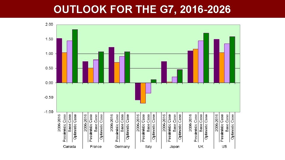 OUTLOOK FOR THE G 7, 2016 -2026 