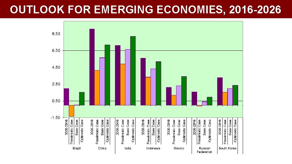 OUTLOOK FOR EMERGING ECONOMIES, 2016 -2026 