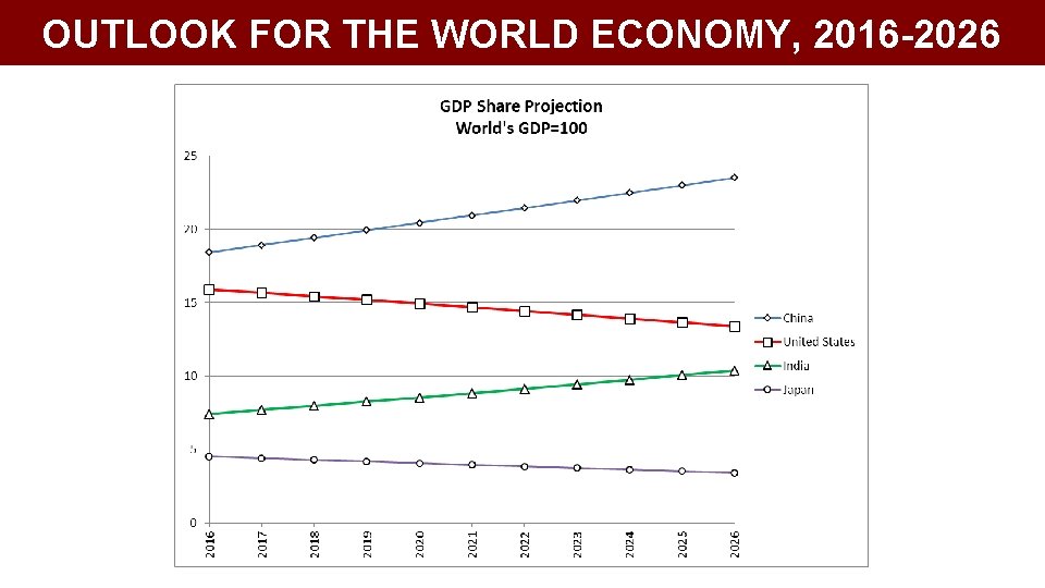 OUTLOOK FOR THE WORLD ECONOMY, 2016 -2026 