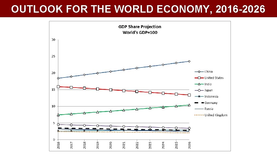 OUTLOOK FOR THE WORLD ECONOMY, 2016 -2026 